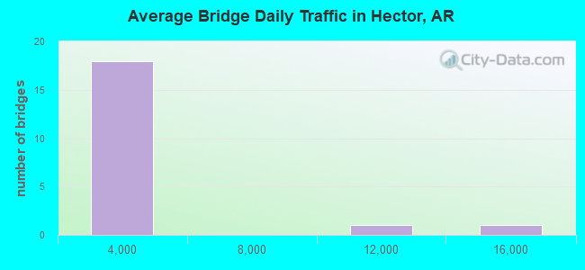 Average Bridge Daily Traffic in Hector, AR
