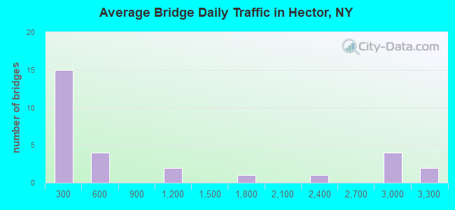 Average Bridge Daily Traffic in Hector, NY