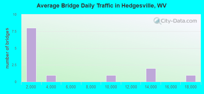 Average Bridge Daily Traffic in Hedgesville, WV