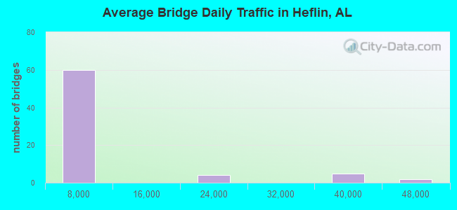 Average Bridge Daily Traffic in Heflin, AL
