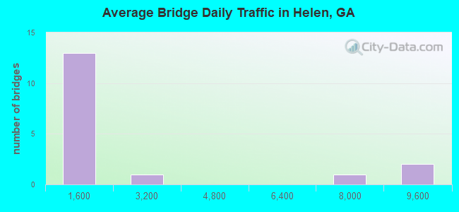 Average Bridge Daily Traffic in Helen, GA