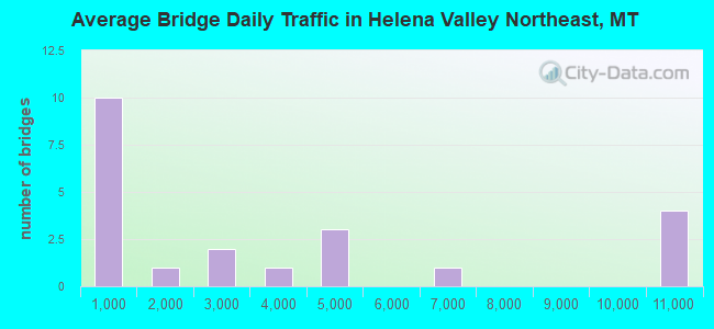 Average Bridge Daily Traffic in Helena Valley Northeast, MT