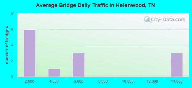 Average Bridge Daily Traffic in Helenwood, TN