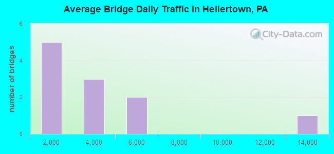 Average Bridge Daily Traffic in Hellertown, PA