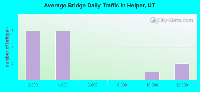 Average Bridge Daily Traffic in Helper, UT