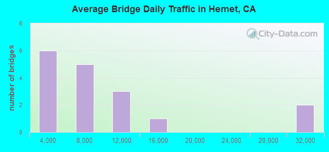 Average Bridge Daily Traffic in Hemet, CA