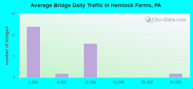 Average Bridge Daily Traffic in Hemlock Farms, PA