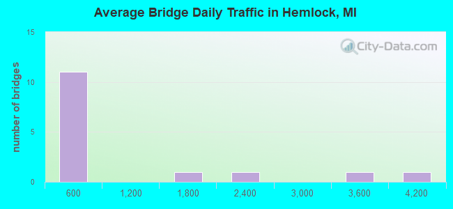 Average Bridge Daily Traffic in Hemlock, MI