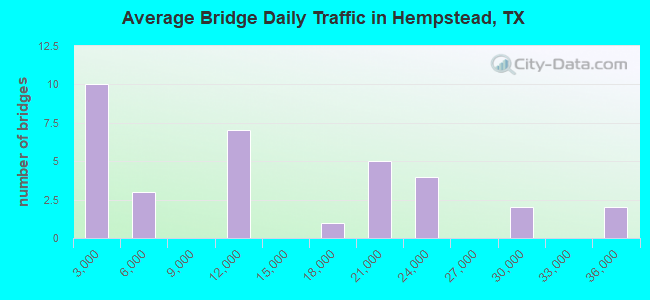 Average Bridge Daily Traffic in Hempstead, TX