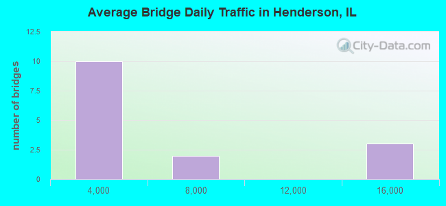 Average Bridge Daily Traffic in Henderson, IL