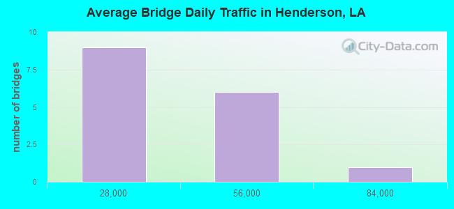 Average Bridge Daily Traffic in Henderson, LA