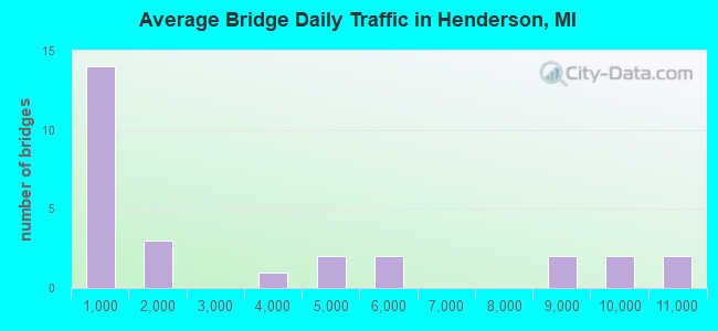Average Bridge Daily Traffic in Henderson, MI