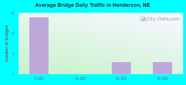 Average Bridge Daily Traffic in Henderson, NE