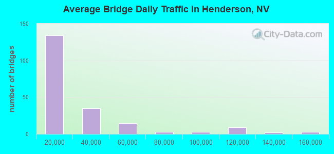 Average Bridge Daily Traffic in Henderson, NV
