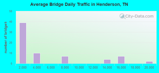 Average Bridge Daily Traffic in Henderson, TN
