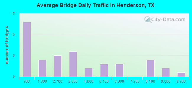 Average Bridge Daily Traffic in Henderson, TX