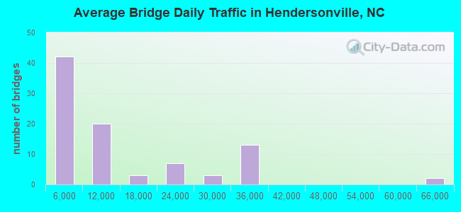 Average Bridge Daily Traffic in Hendersonville, NC
