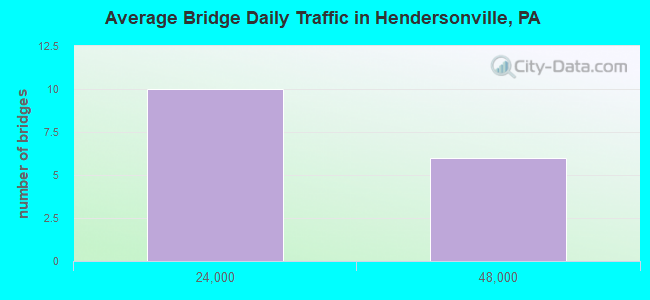 Average Bridge Daily Traffic in Hendersonville, PA