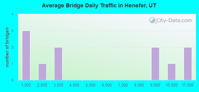 Average Bridge Daily Traffic in Henefer, UT