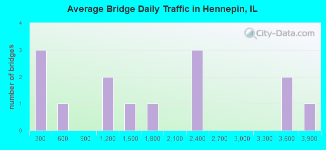 Average Bridge Daily Traffic in Hennepin, IL