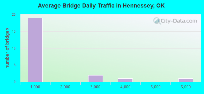 Average Bridge Daily Traffic in Hennessey, OK