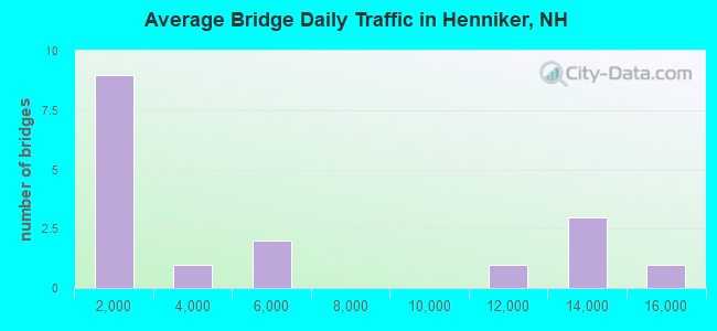 Average Bridge Daily Traffic in Henniker, NH