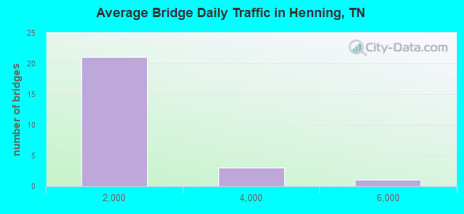 Average Bridge Daily Traffic in Henning, TN