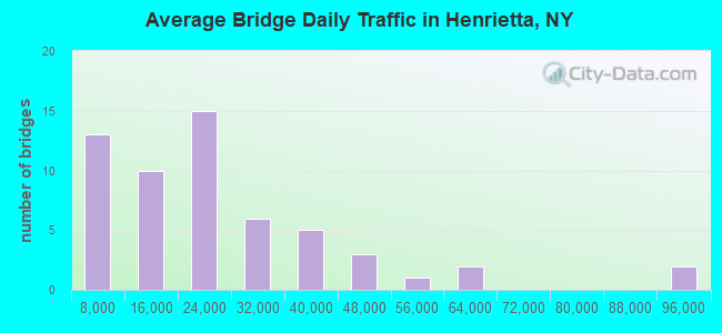 Average Bridge Daily Traffic in Henrietta, NY