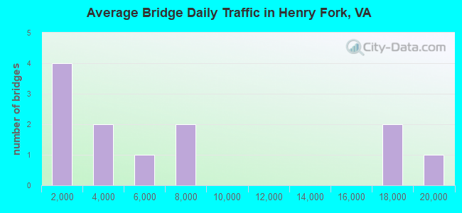 Average Bridge Daily Traffic in Henry Fork, VA
