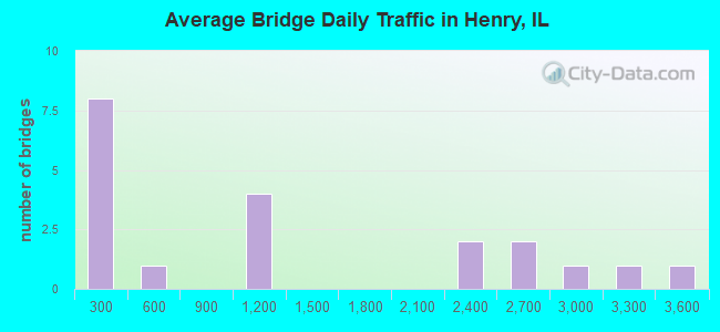 Average Bridge Daily Traffic in Henry, IL