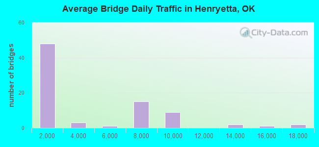 Average Bridge Daily Traffic in Henryetta, OK
