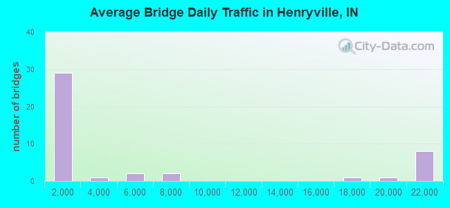 Average Bridge Daily Traffic in Henryville, IN