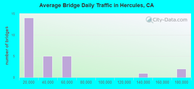 Average Bridge Daily Traffic in Hercules, CA