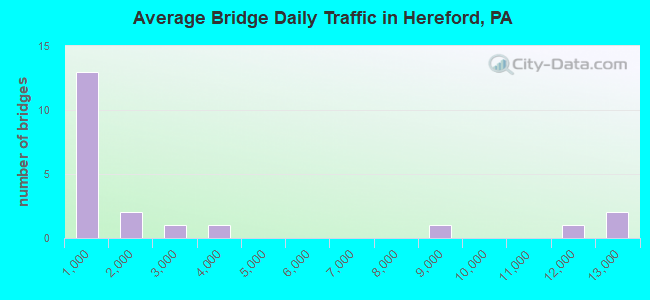 Average Bridge Daily Traffic in Hereford, PA