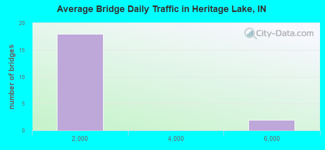 Average Bridge Daily Traffic in Heritage Lake, IN