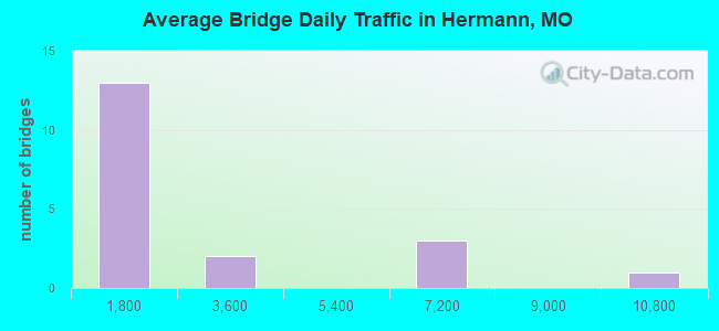 Average Bridge Daily Traffic in Hermann, MO