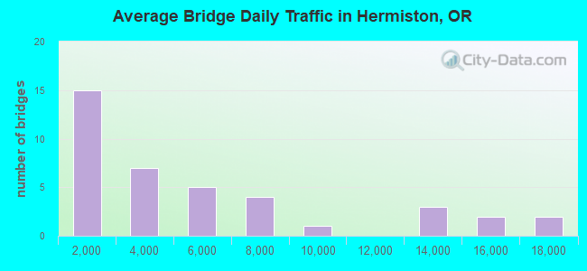 Average Bridge Daily Traffic in Hermiston, OR