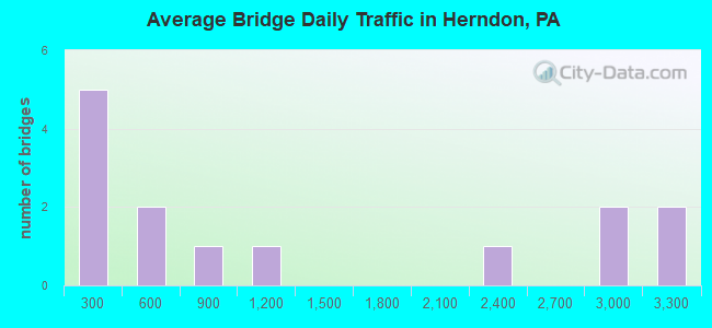 Average Bridge Daily Traffic in Herndon, PA