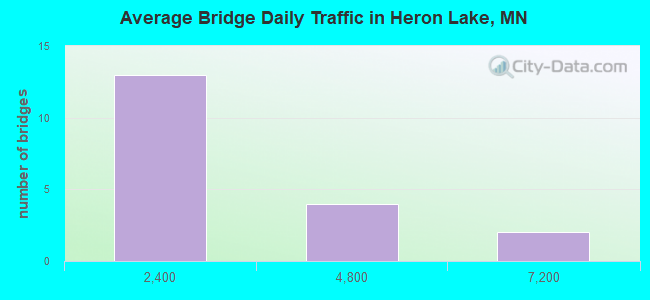 Average Bridge Daily Traffic in Heron Lake, MN
