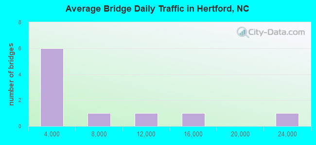 Average Bridge Daily Traffic in Hertford, NC