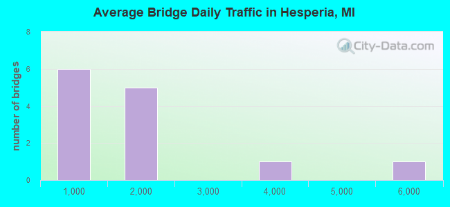 Average Bridge Daily Traffic in Hesperia, MI