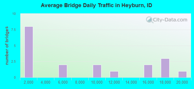 Average Bridge Daily Traffic in Heyburn, ID