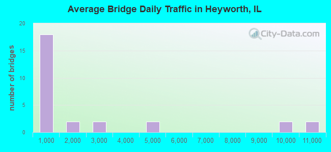 Average Bridge Daily Traffic in Heyworth, IL