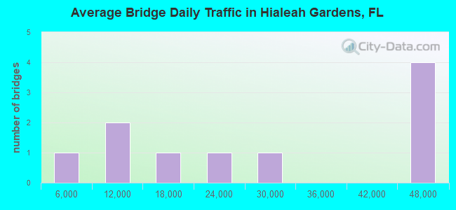 Average Bridge Daily Traffic in Hialeah Gardens, FL