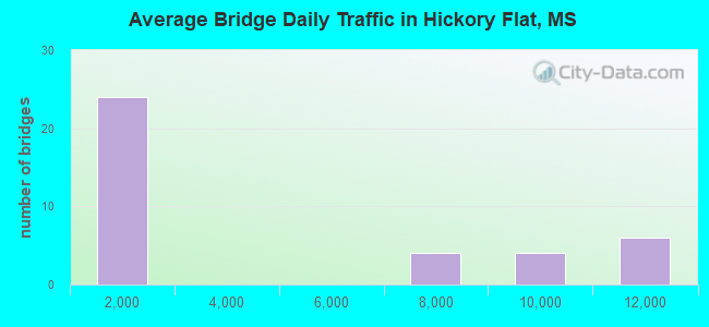 Average Bridge Daily Traffic in Hickory Flat, MS