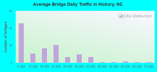 Average Bridge Daily Traffic in Hickory, NC