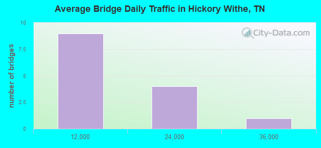 Average Bridge Daily Traffic in Hickory Withe, TN