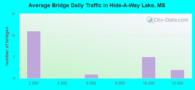 Average Bridge Daily Traffic in Hide-A-Way Lake, MS