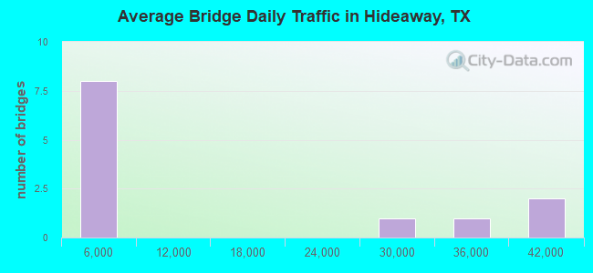 Average Bridge Daily Traffic in Hideaway, TX