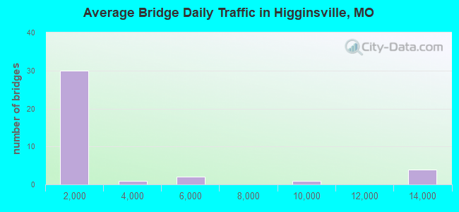 Average Bridge Daily Traffic in Higginsville, MO